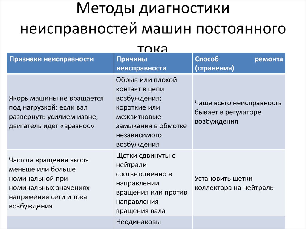 Неисправности способы. Методы неисправность. Выявление неисправности электродвигателей.. Дефекты двигателя постоянного тока. Неисправности электродвигателей постоянного тока.