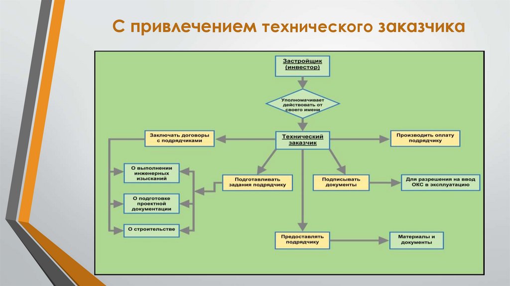 Схема взаимодействия заказчика и подрядчика
