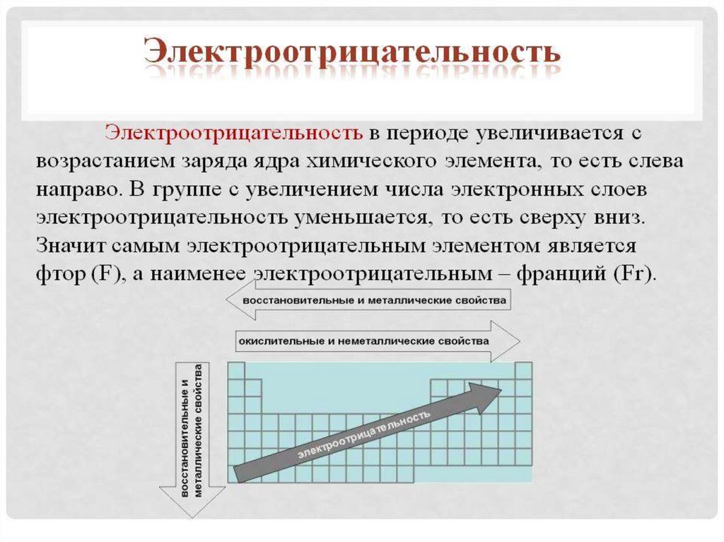 Схема электроотрицательности химических элементов