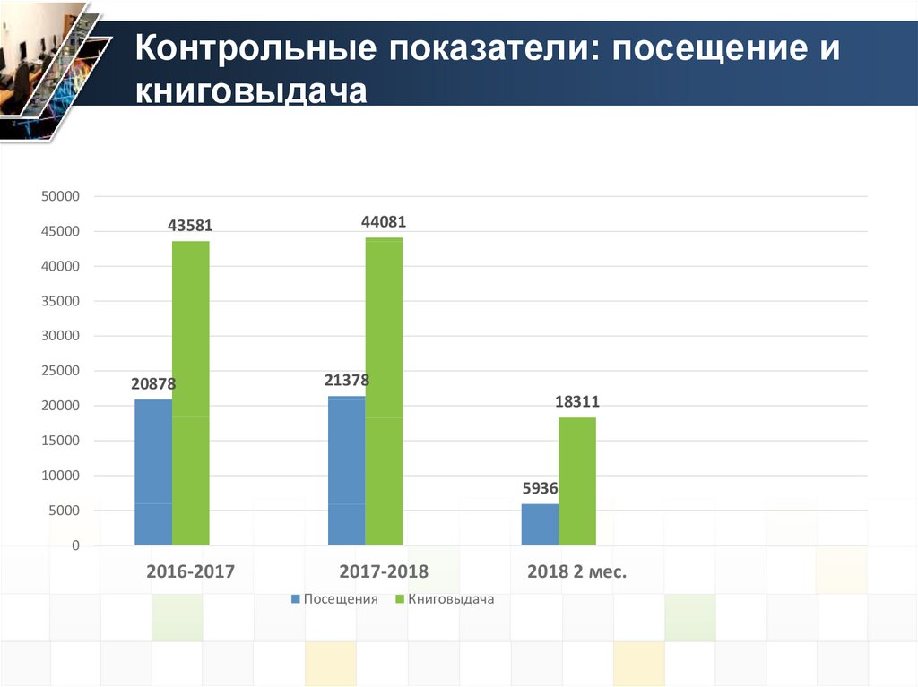 В понедельник сайт посетило 23 человека. Контрольные показатели библиотеки. Посещаемость магазина в день. Показатель посещаемости.