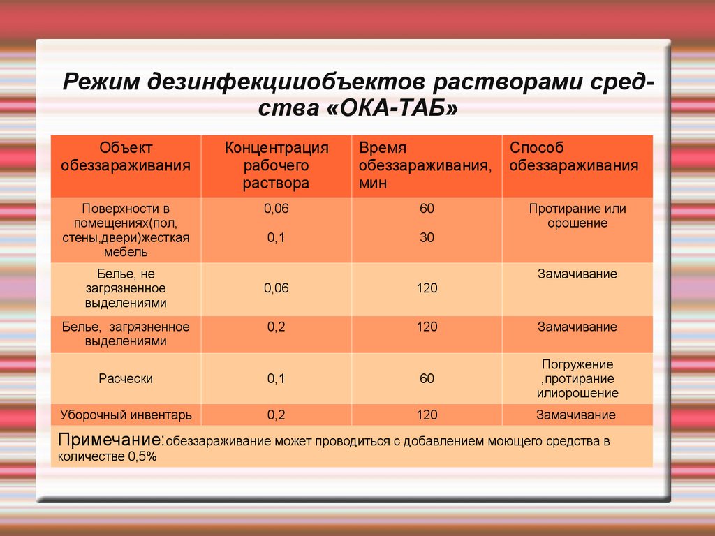 Дезинфицирующее средство ока таб