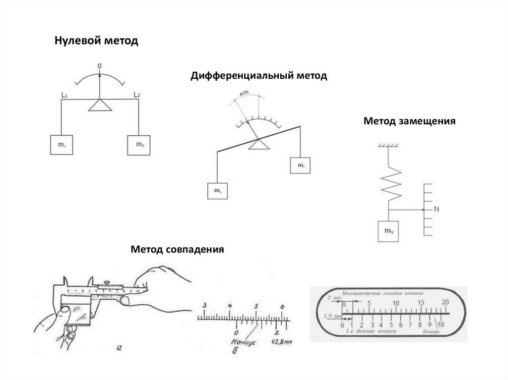 Дифференциальный метод. Нулевой метод измерения в метрологии. Дифференциальный метод измерения метрология. Нулевой метод измерения примеры. Нулевой метод в метрологии примеры.