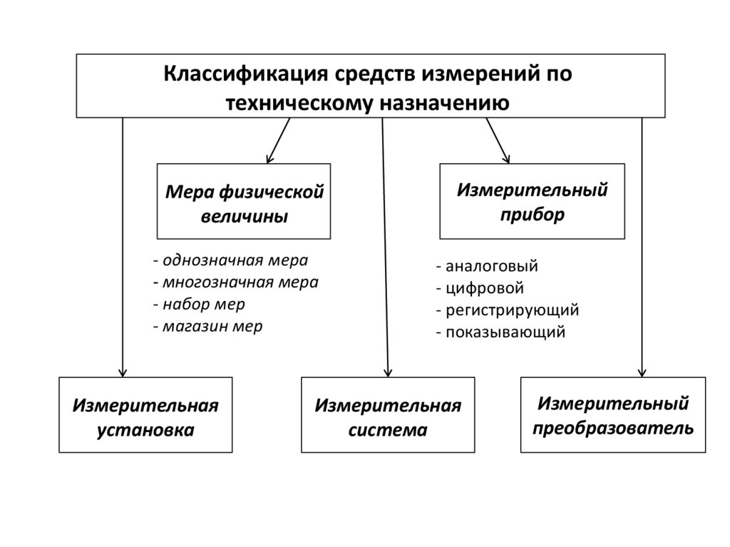 Заполните классификационную схему деления технических рабочих приборов по назначению