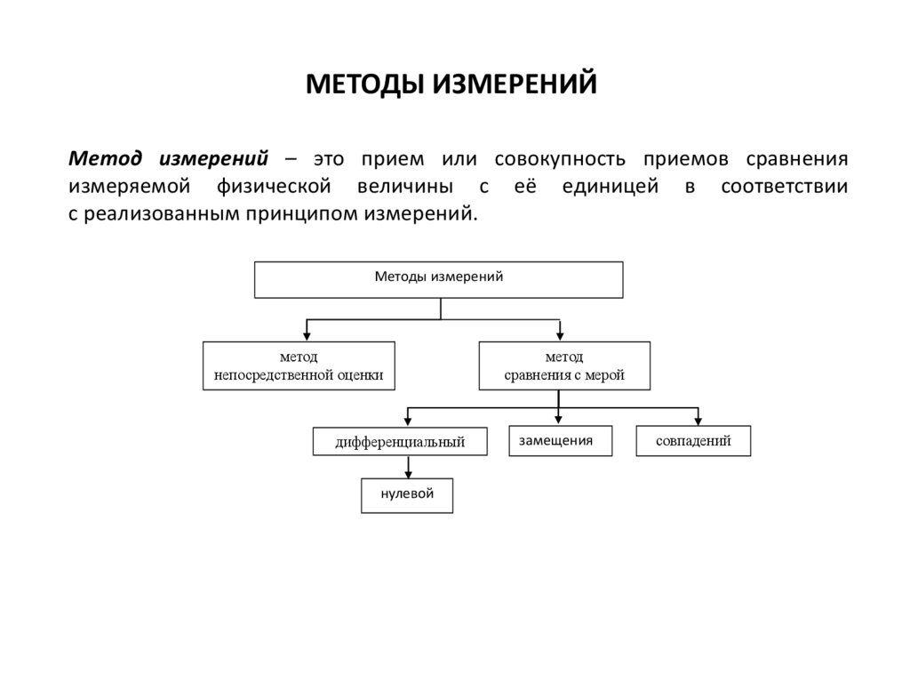 Методы измерений метод сравнения