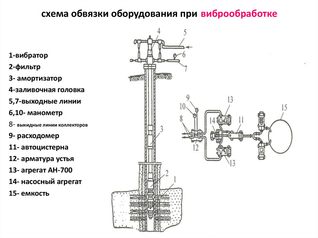 схема обвязки оборудования при виброобработке