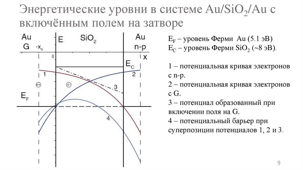 Энергетические уровни в системе Au/SiO2/Au с включённым полем на затворе