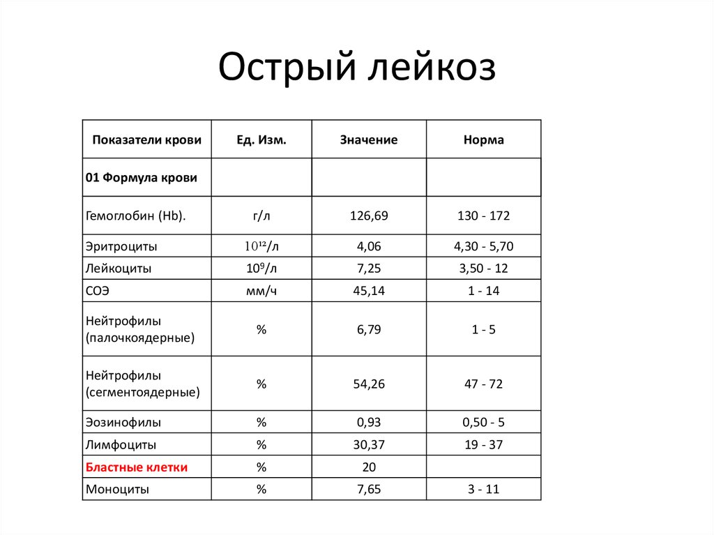 Острый лейкоз анализ. Острый лейкоз анализ крови. Показатели крови при остром лейкозе. Анализ крови при лейкозе показатели. Пример анализа крови при лейкозе у взрослого.