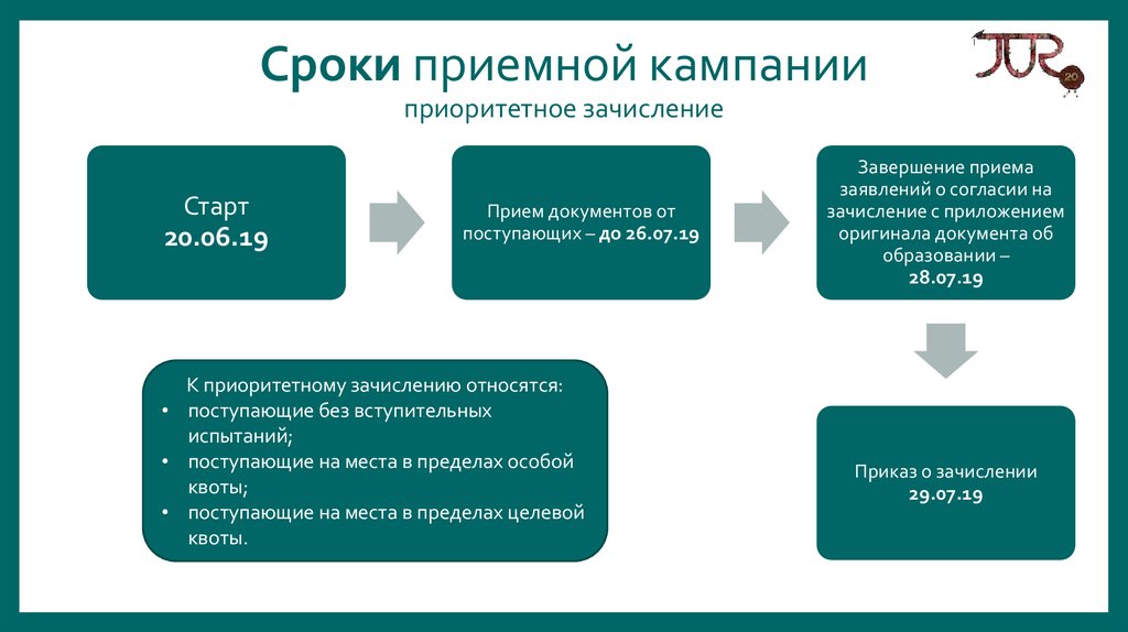 Что такое приоритет при поступлении. Приемной кампании. Приоритетное зачисление. Особая квота при поступлении в вуз что это. Приоритетный этап зачисления это.