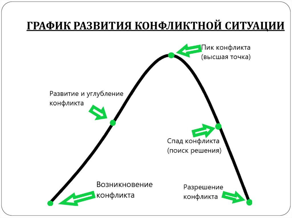 Художник на рисунке изобразил различные стадии конфликта