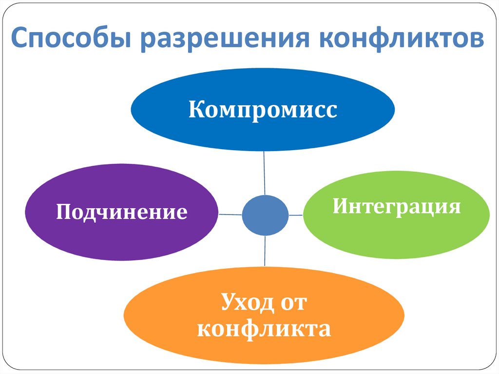 Способы решения конфликтов компромисс