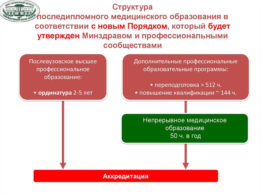 Последипломное образование. Структура послевузовского профессионального образования. Уровни высшего медицинского образования. Структура высшего медицинского образования.