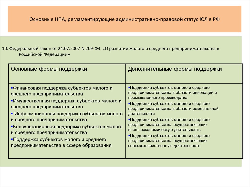 Основные НПА, регламентирующие административно-правовой статус ЮЛ в РФ