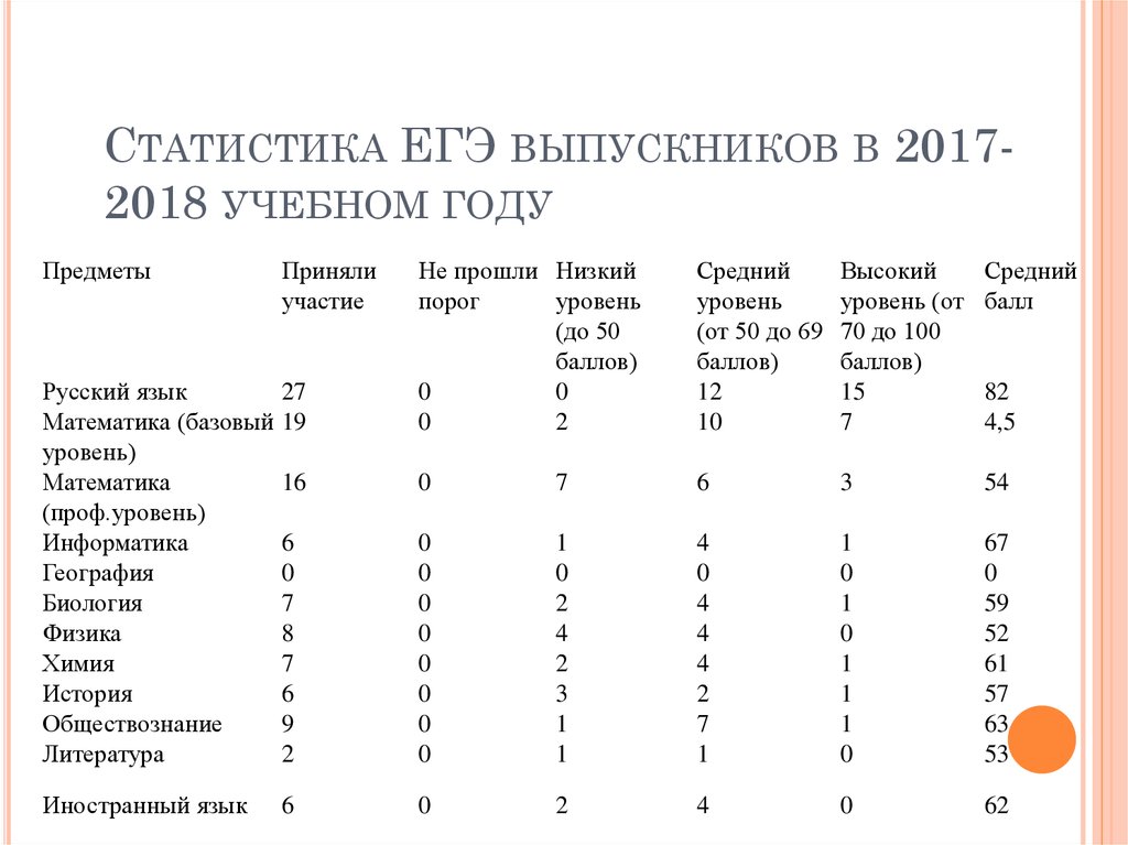 Росстат сдать. Статистика ЕГЭ. Статистика сдачи ЕГЭ. Статистика ЕГЭ по предметам. Статистика сдавших ЕГЭ.