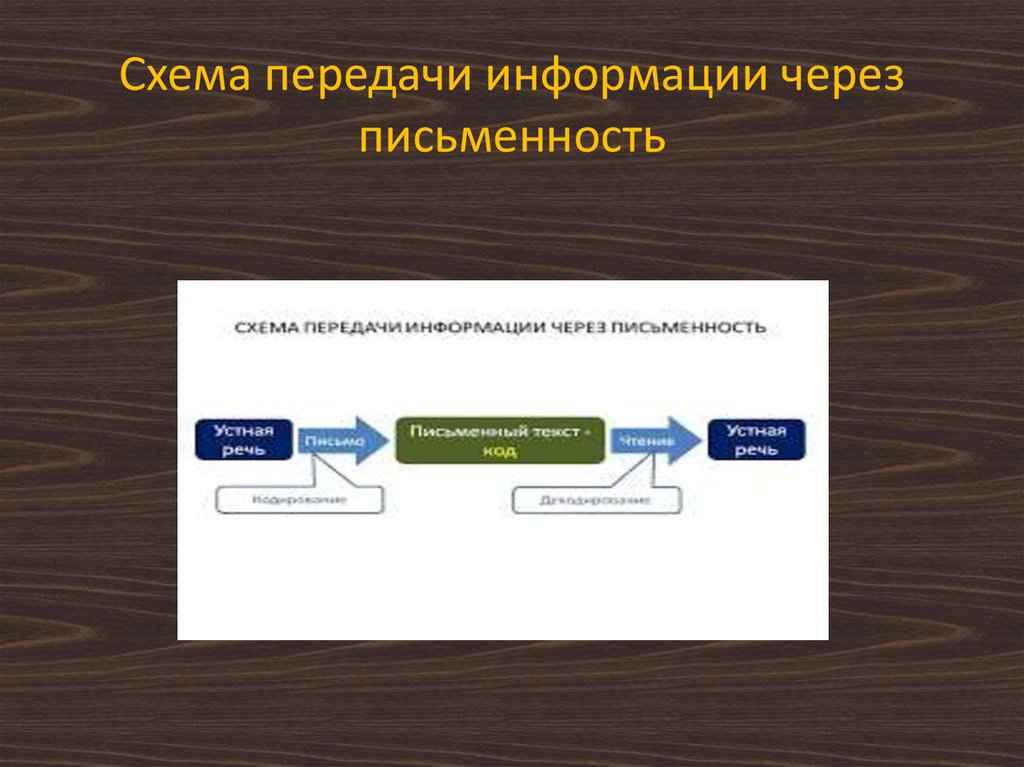 Схема передачи информации с помощью письменности