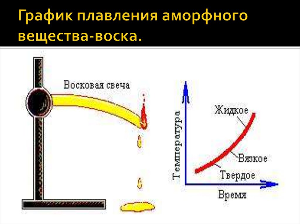 Плавление аморфных тел