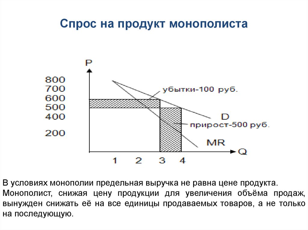 Спрос на продукт монополиста