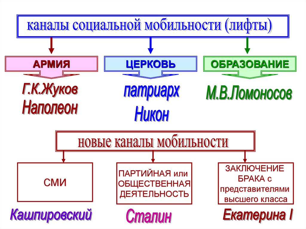 Презентация социальная структура общества 8 класс боголюбов