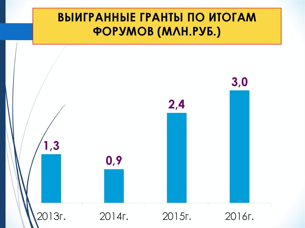 Результаты гранта