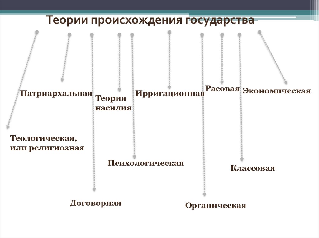 Концепции происхождения общества