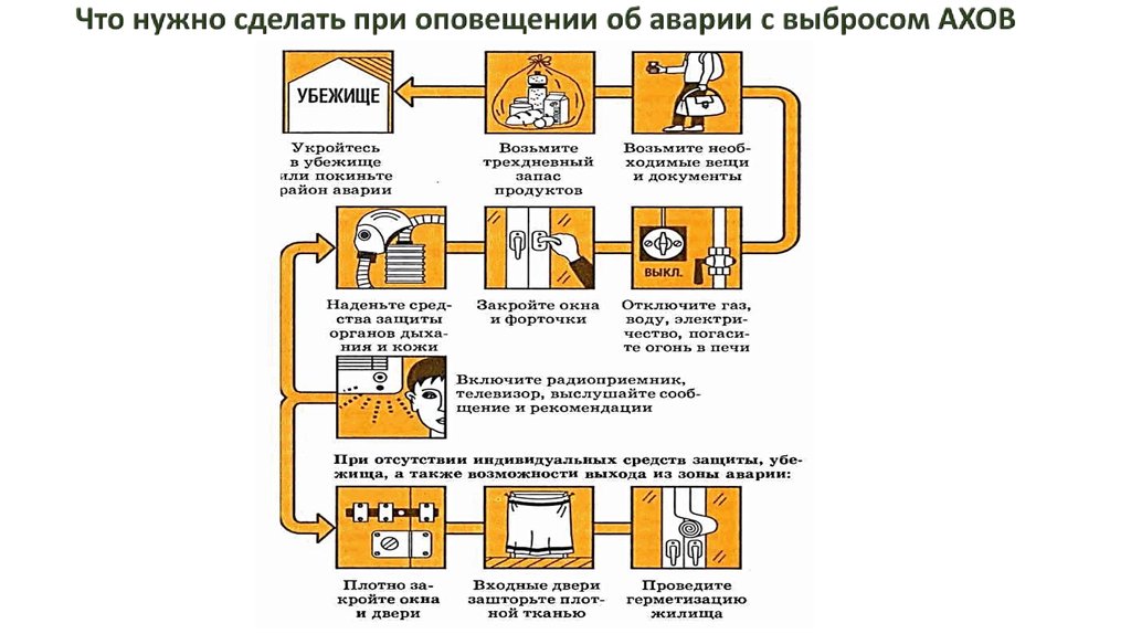 Заполните схему действий в случае аварии с выбросом ахов при отсутствии средств индивидуальной