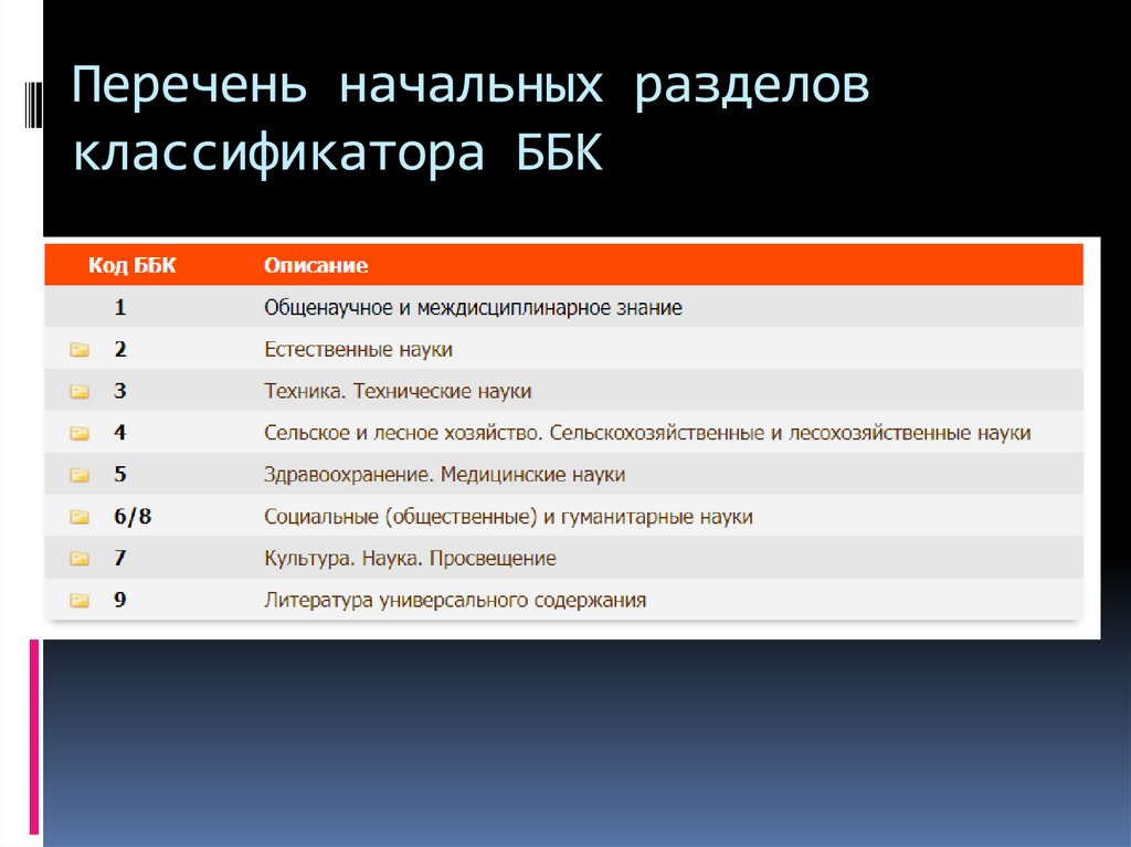 Список начальных. Классификация ББК. ББК классификатор буквенный. ББК таблица кодов ББК. Специальные типовые деления ББК.