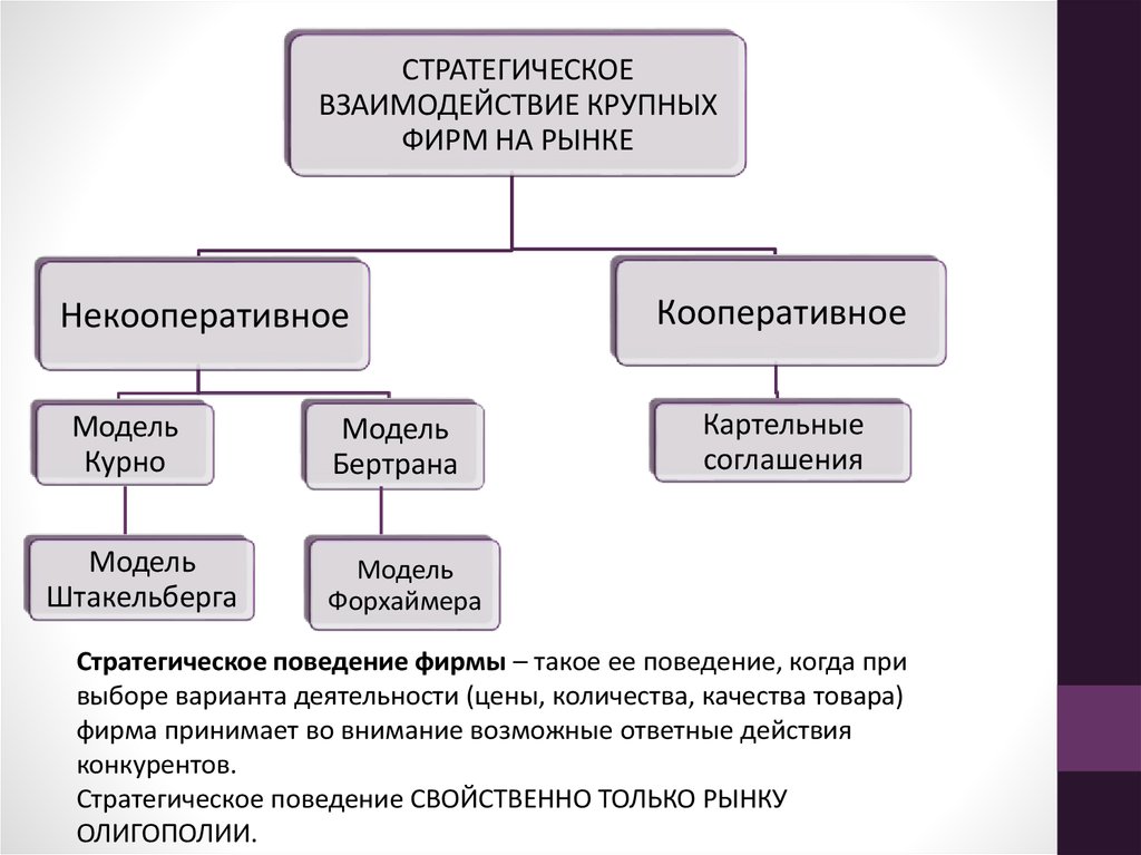 Стратегическое взаимодействие фирм на рынке. Некооперативные модели стратегического поведения фирм.. Пример стратегического поведения фирмы на рынке.