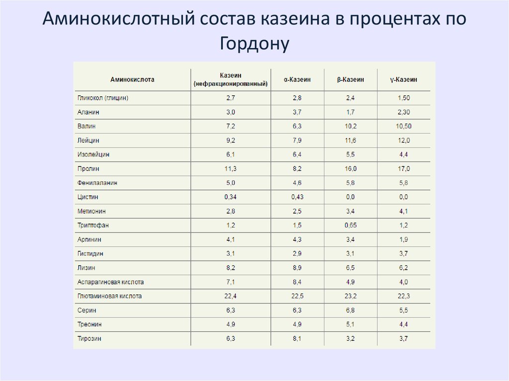 Сколько белка в молоке