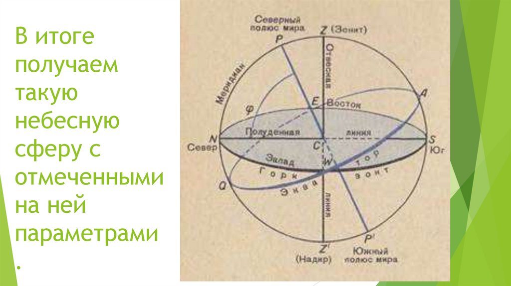 Зенит это астрономия. Основные точки небесной сферы • Зенит, Надир. Зенит Надир Небесный Экватор полуденную линию. Рисунки небесной сферы Надир и Зенит.