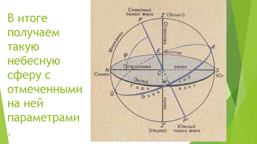 Нарисуйте небесную сферу и покажите ось мира истинный горизонт точки севера и юга