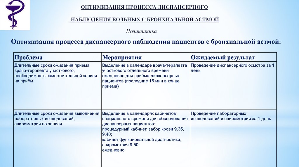 План диспансерного наблюдения пациента с бронхиальной астмой