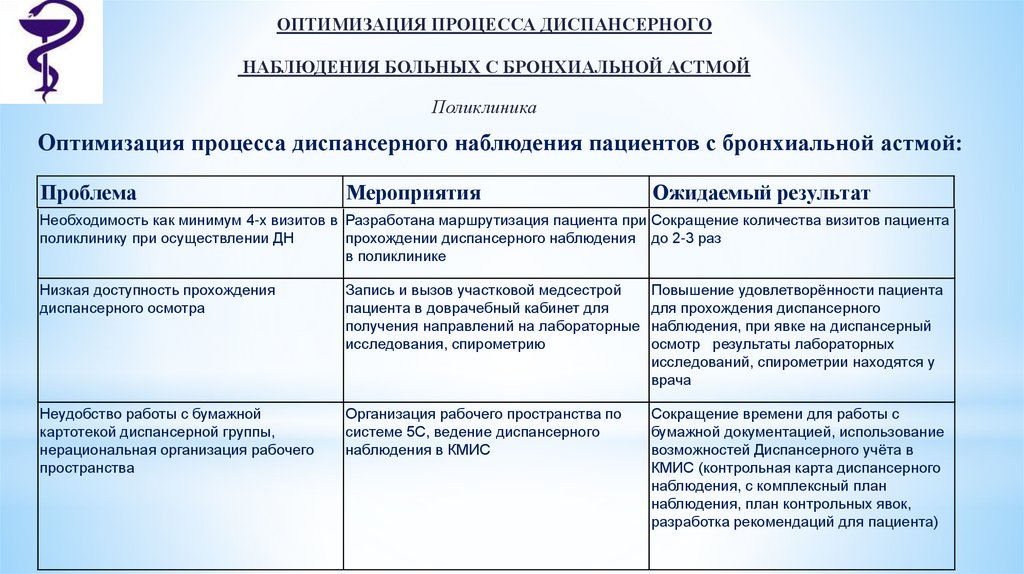 Карта сестринского процесса бронхиальная астма