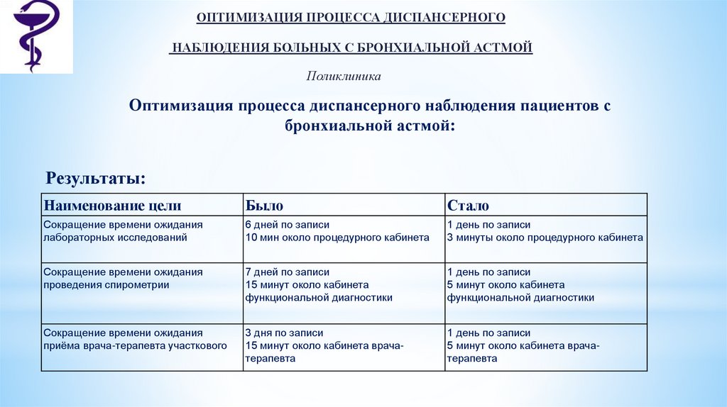 План диспансерного наблюдения пациента с бронхиальной астмой