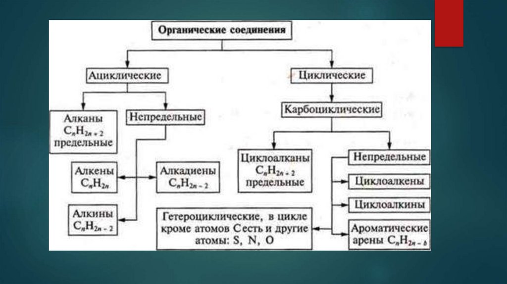 Типы органических веществ. Классификация органических веществ схема химия. Классификация органических соединений схема. Составление схемы «классификация органических веществ». Общая классификация органических веществ схема.