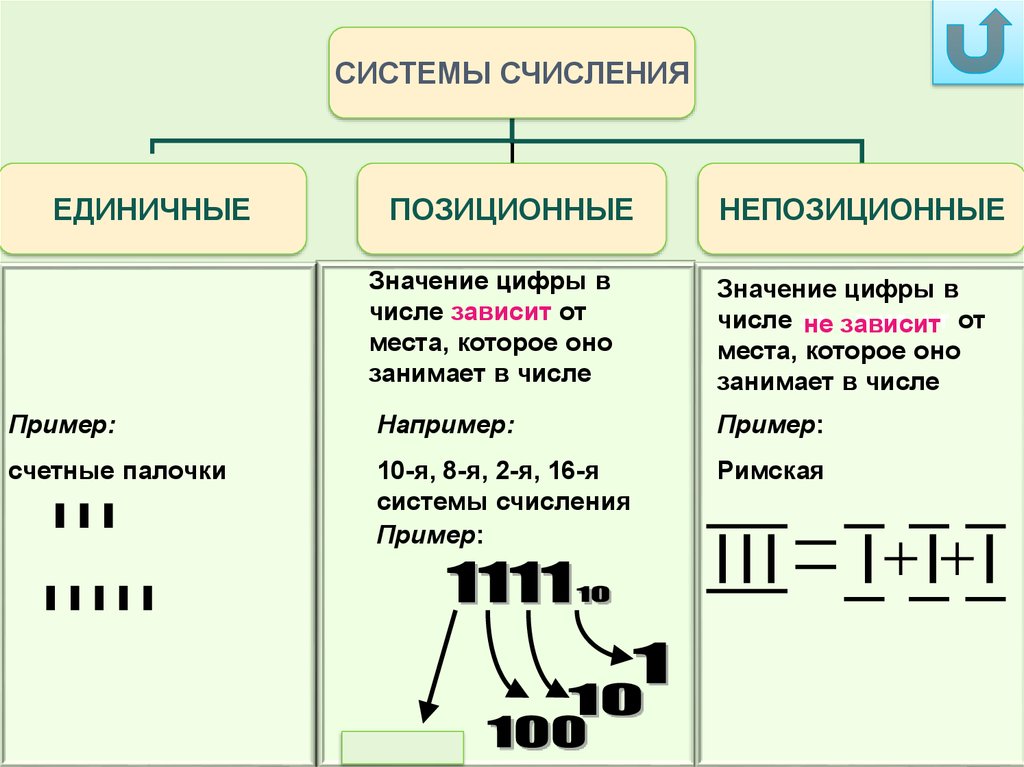 Представление информации в системах счисления. Единичная система счисления позиционная. Позиционные значение цифры пример. Системы счисления в которых значения цифр зависит от места. Граф системы счисления.