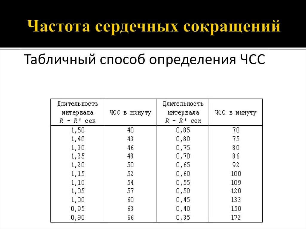 Частота сердечных сокращений чсс. Частота сердечных сокращений. Частота сердечных сокрошения. Частота сокращений сердца.