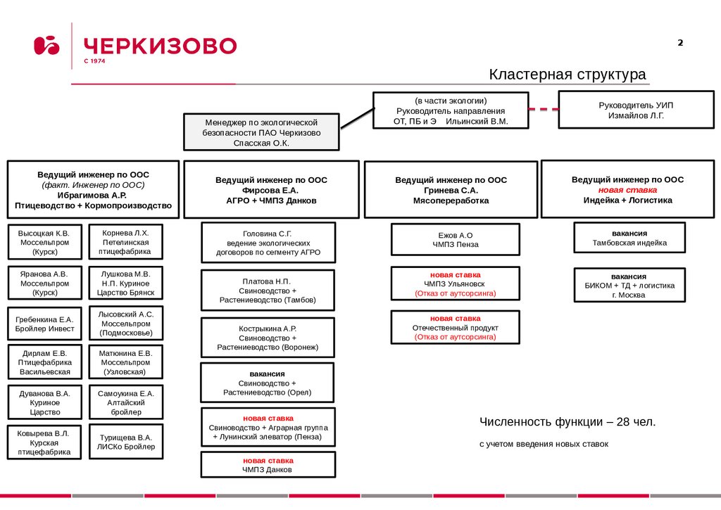 Структура управления птицефабрики схема