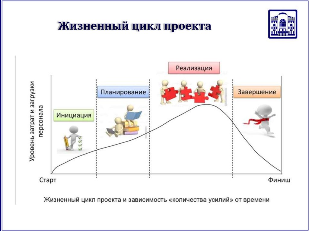 Начальный цикл. Фазы жизненного цикла схема. Жизненный цикл проекта инициация. Структура жизненного цикла проекта. Понятие и фазы жизненного цикла проекта.