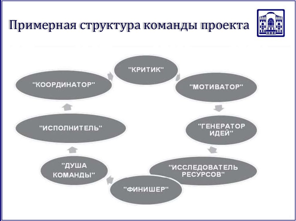 Организационная структура команды проекта в том числе некоторые участники и административно