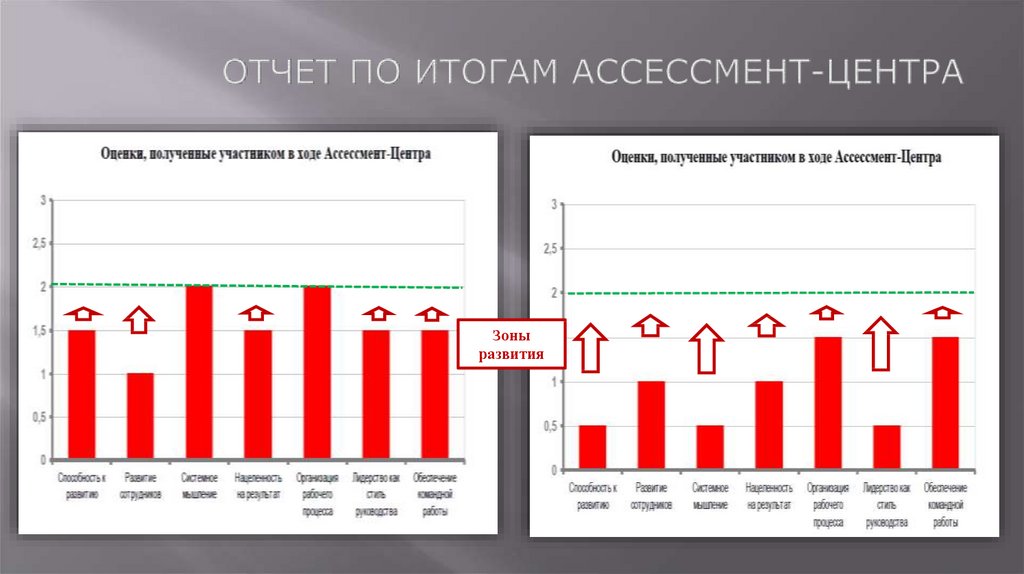 Итоги центр. Отчет ассессмент центра. Результаты ассессмент центра. Пример отчёт ассесмент оценки. Оценочные баллы в ассессмент.