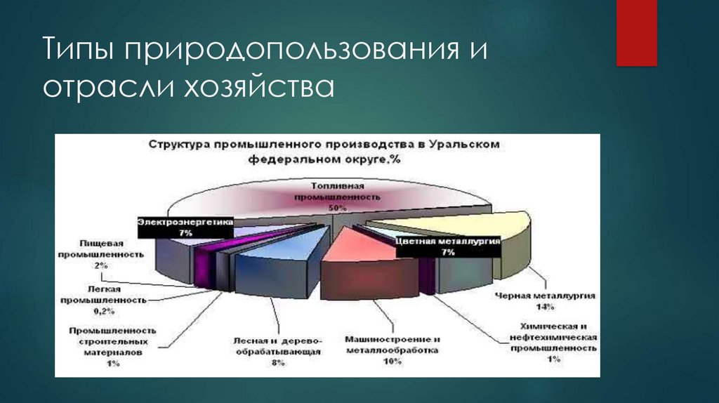 Виды природопользования