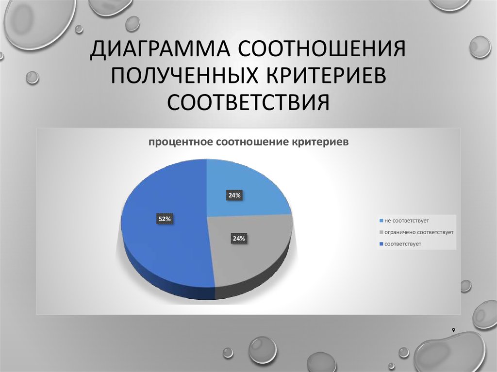 Диаграмма соотношения игры работы и учения