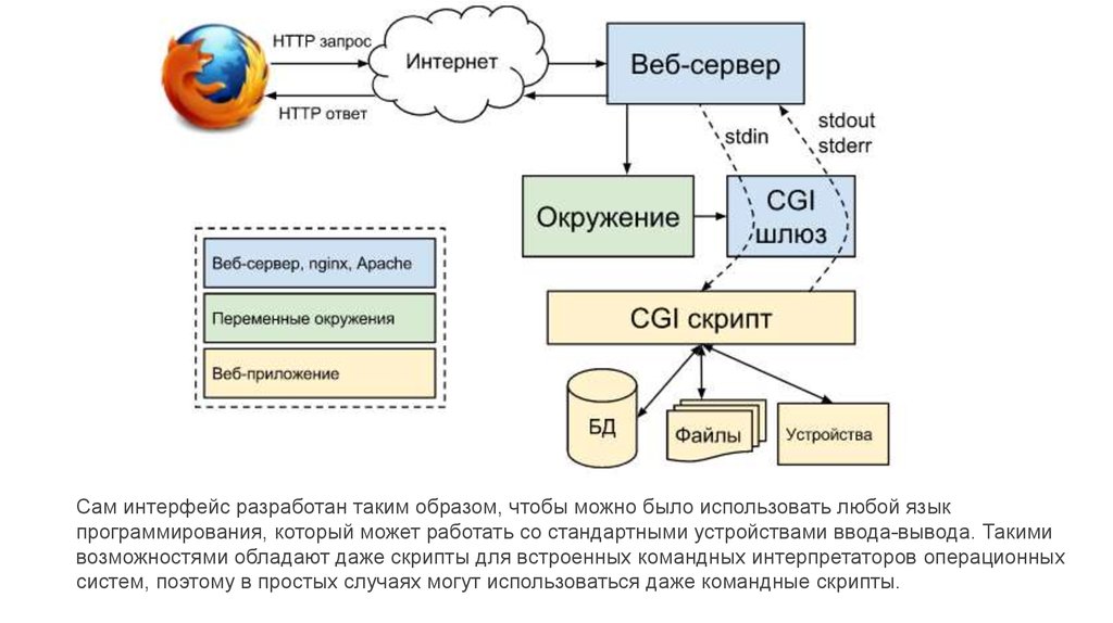 Ответы веб сервера. Скрипты / web-приложения. Установка веб сервера nginx. Php скрипт для управлением веб сервера. Сервер Apache и переменные окружения.