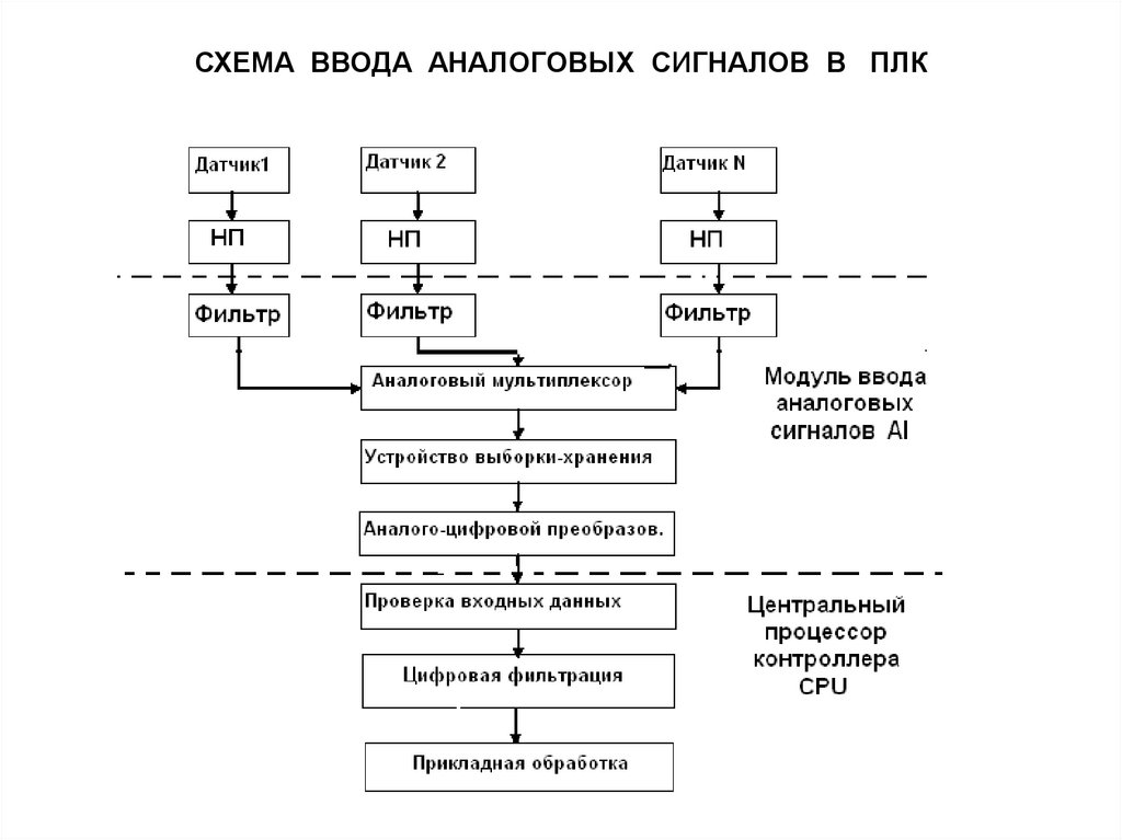 Схема обработки многоразовых зондов