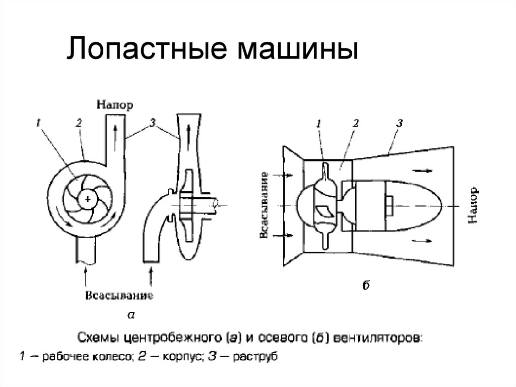 Лопастной насос схема