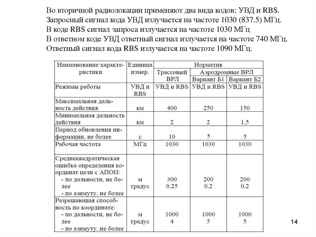 Код увд. Режим УВД И RBS. Коды вторичного радиолокатора. Режим УВД И RBS частоты. Режим УВД РБС.