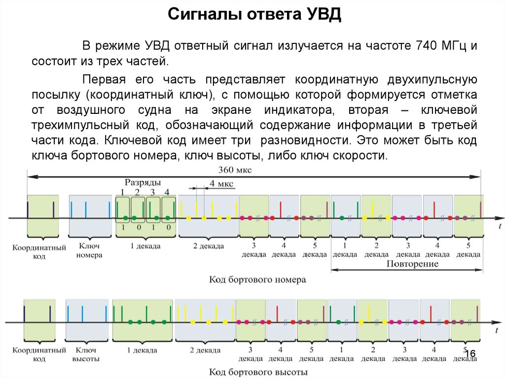 Добавь частот. Структура ответного сигнала в режиме УВД. Режим УВД. Режим УВД частота. Структура ответного сигнала в режиме RBS.