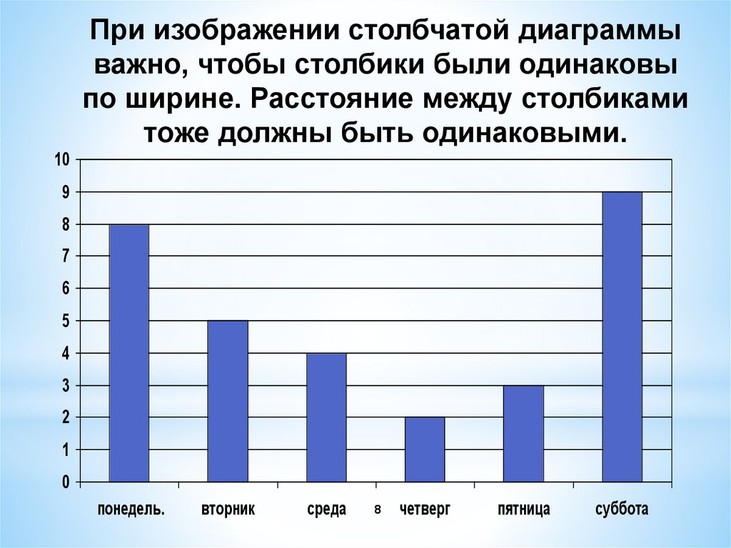 Столбчатая диаграмма 7. Столбчатая диаграмма. Диаграмма столбики. График столбики. Задача по теме столбчатые графики.