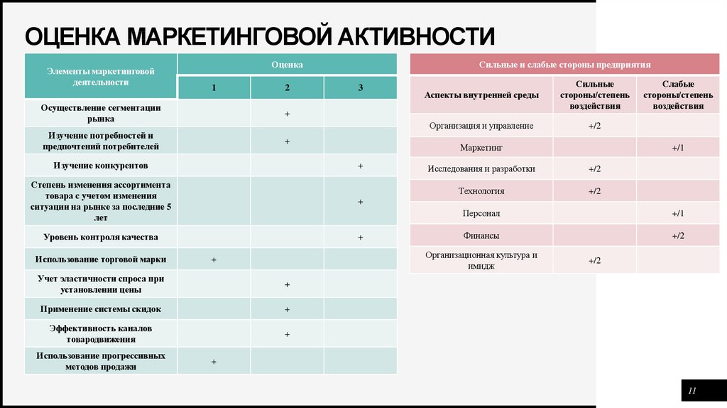 Маркетинговые показатели эффективности