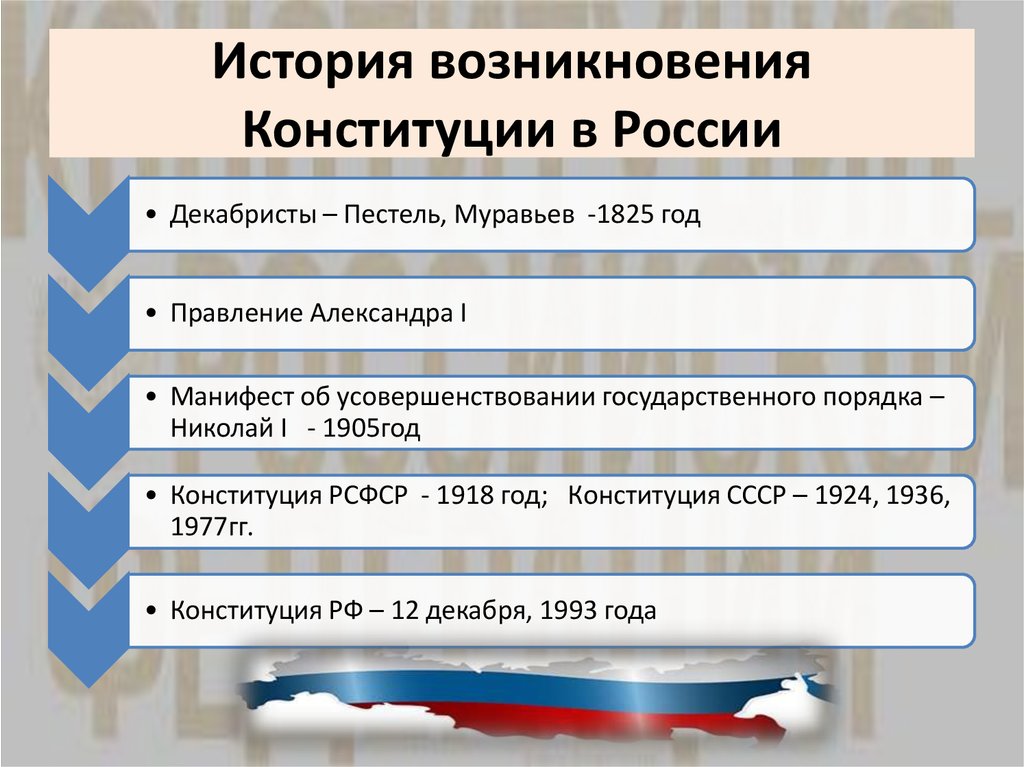 Когда появились в россии первые проекты конституции с чем это было связано