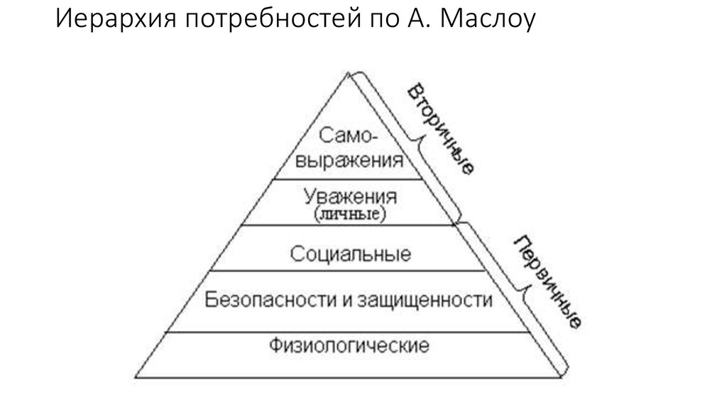 Иерархия понятий теории потребностей. Иерархия по Маслоу. Схема иерархии Маслоу. Иерархическая потребность Маслоу. Рис.1.иерархия потребностей по Маслоу..